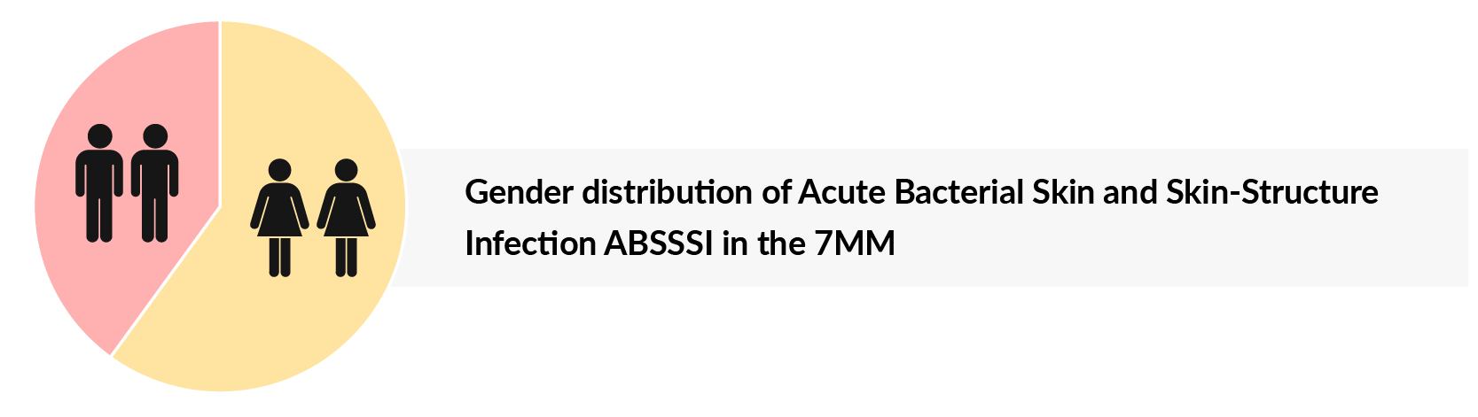 Gender distribution of ABSSSI in the 7MM